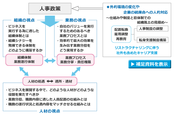 企業：企業の統廃合等に伴う組織改編 人事諸施策提案、サポート