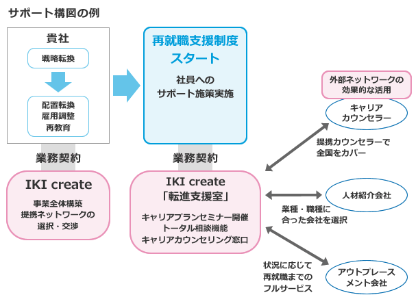 リストラクチャリングに伴う社外も含めたキャリア支援（補足資料）