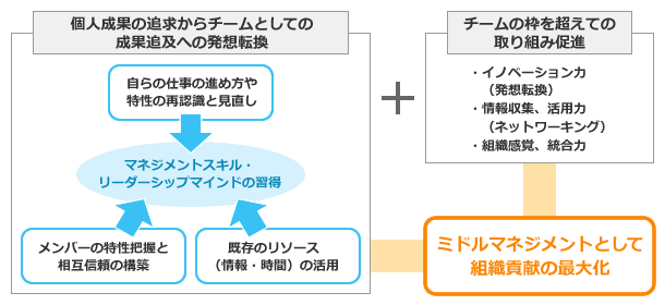 管理職研修プログラム（リーダーシップ＆マネジメント）