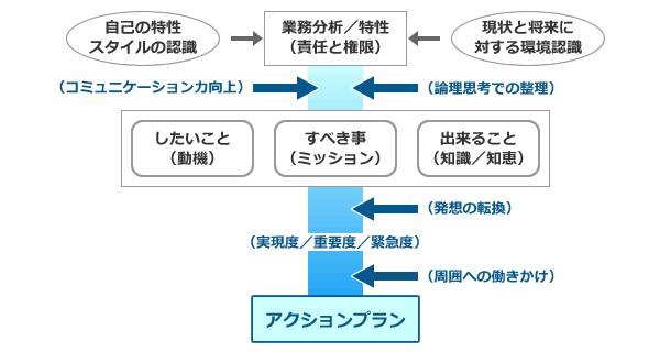 企業：若手・中堅社員研修プログラム