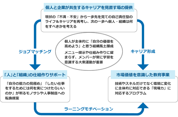 労働組合：組合員への価値提供プログラム