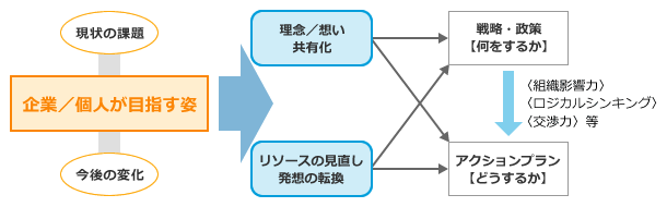 労働組合：政策、運営サポート