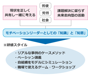 労働組合：役員教育サポート