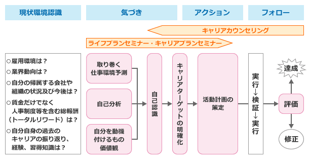 労使：キャリア支援