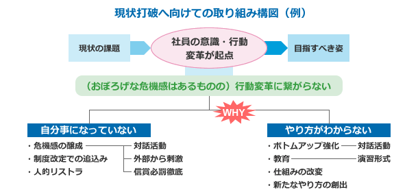 労使：企業活性・組織風土改革