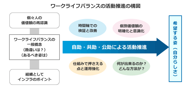 ワークライフバランスの活動推進の構図